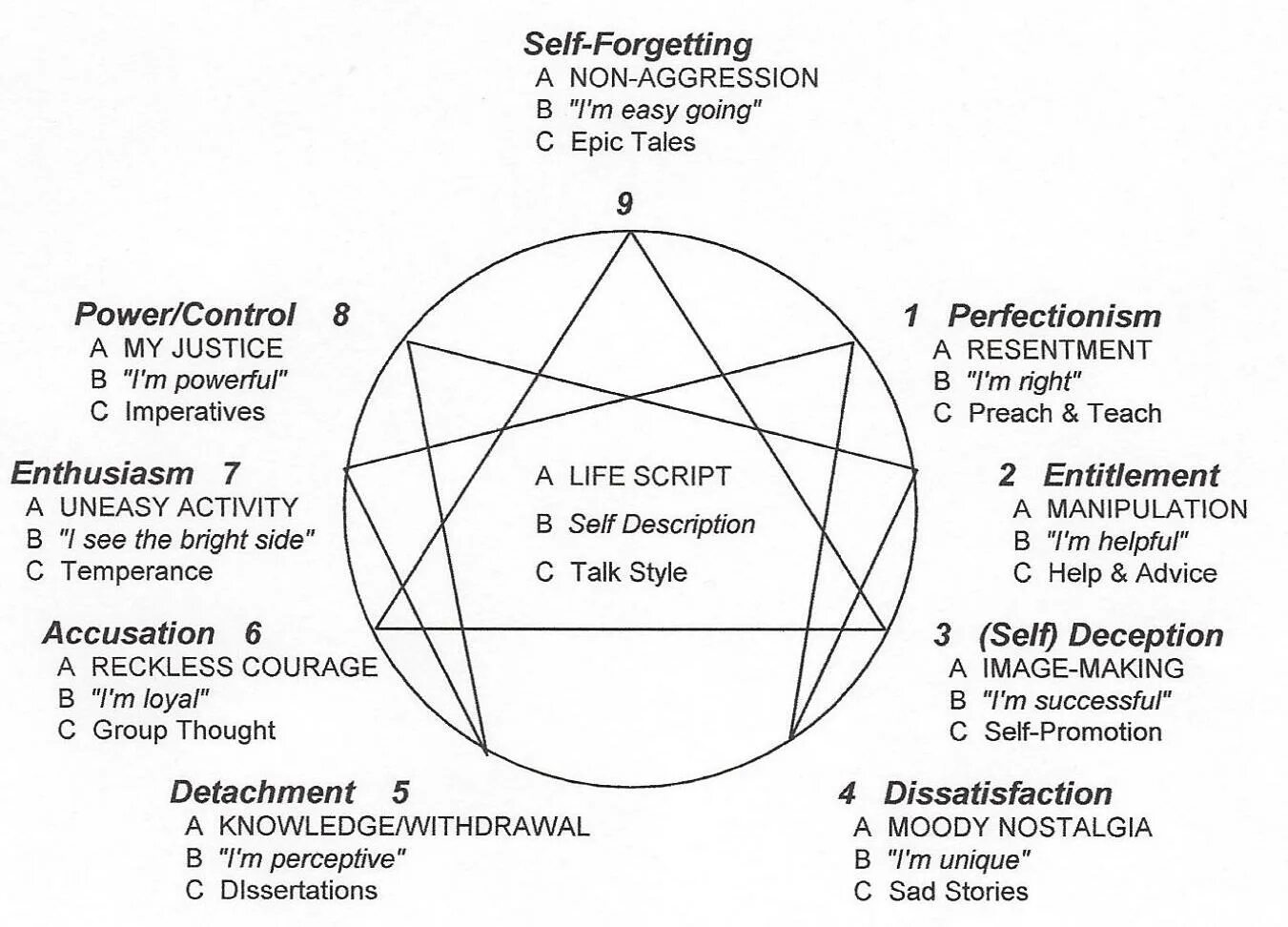 Эннеаграмма типы личности. 1 Тип личности Эннеаграмма. Эннеаграмма 6 Тип личности. Эннеаграмма схема объяснение.