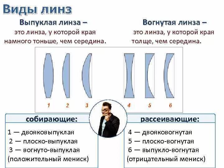 Края толще чем середина. Вогнуто выпуклая линза. Виды линз. Выпуклая линза схема. Плоско вогнутая линза.