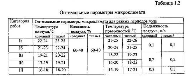 Что такое оптимальные параметры. Параметры микроклимата производственных помещений. таблица оптимальные параметры микроклимата. оптимальные параметры микроклимата в производственных помещениях. оптимальные параметры микроклимата в помещении.
