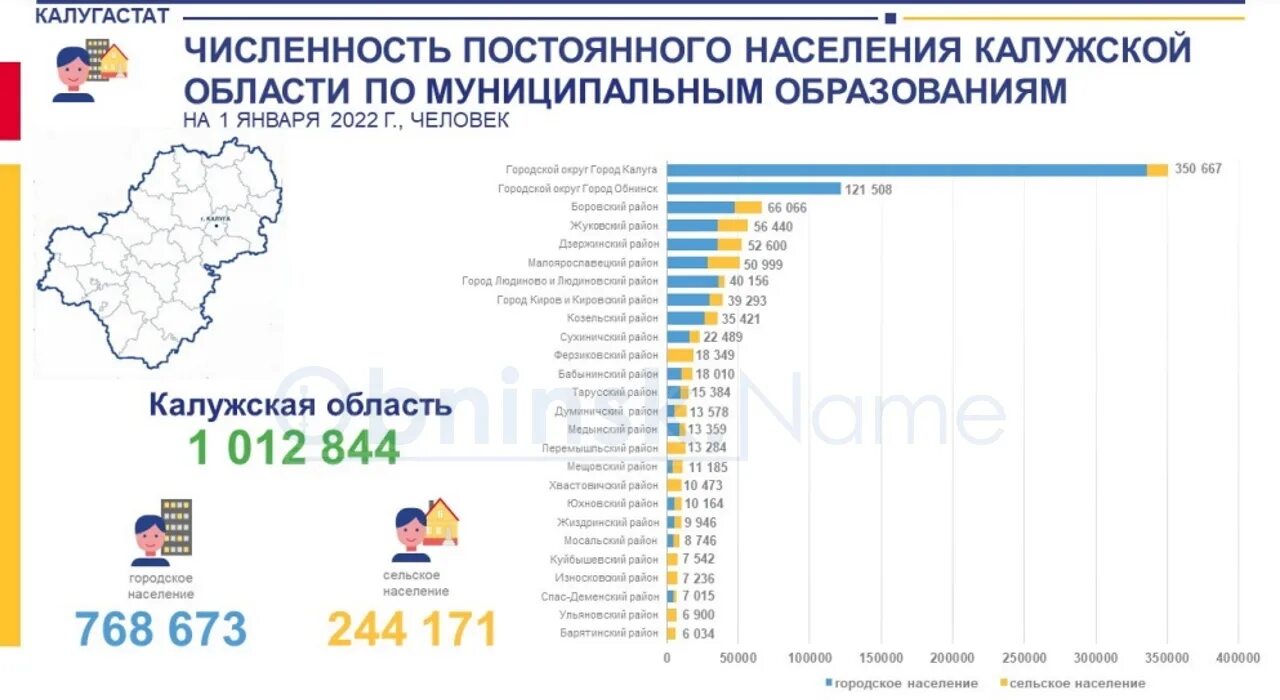 Средняя плотность населения калужской области. Население Калужской области на 2022. Население Калужской области. Численность населения Калужской области. Калуга численность населения 2022.