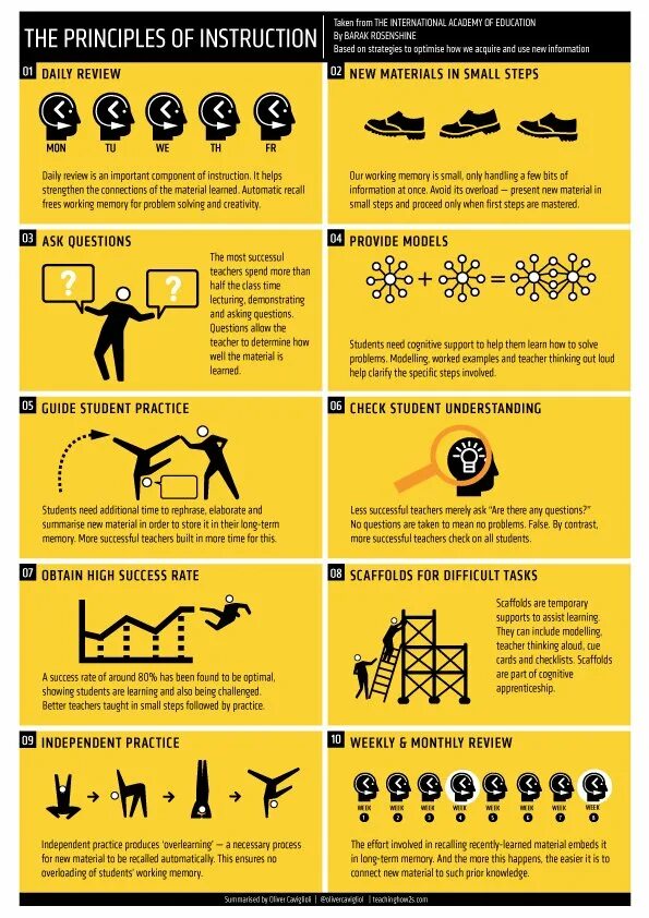 Own instruction. “the principles of instruction, research-based strategies that all teachers should know” by b. rosenshine. working memories. elaborate instruction. instruction.