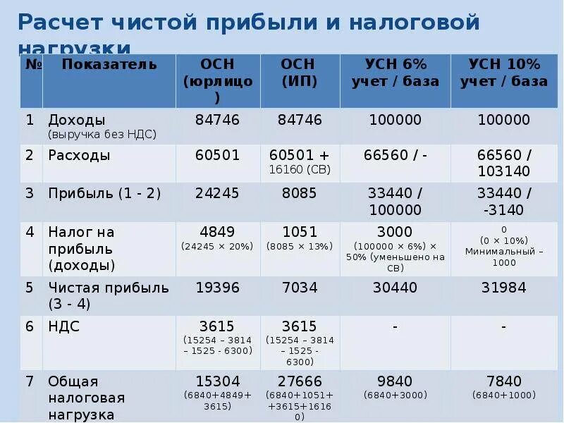 Ип какой доход максимальный. Как рассчитать прибыль предприятия формула пример расчета. Как производится расчет чистой прибыли по организации пример. Таблица расчета чистой прибыли. Рассчитать чистую прибыль.