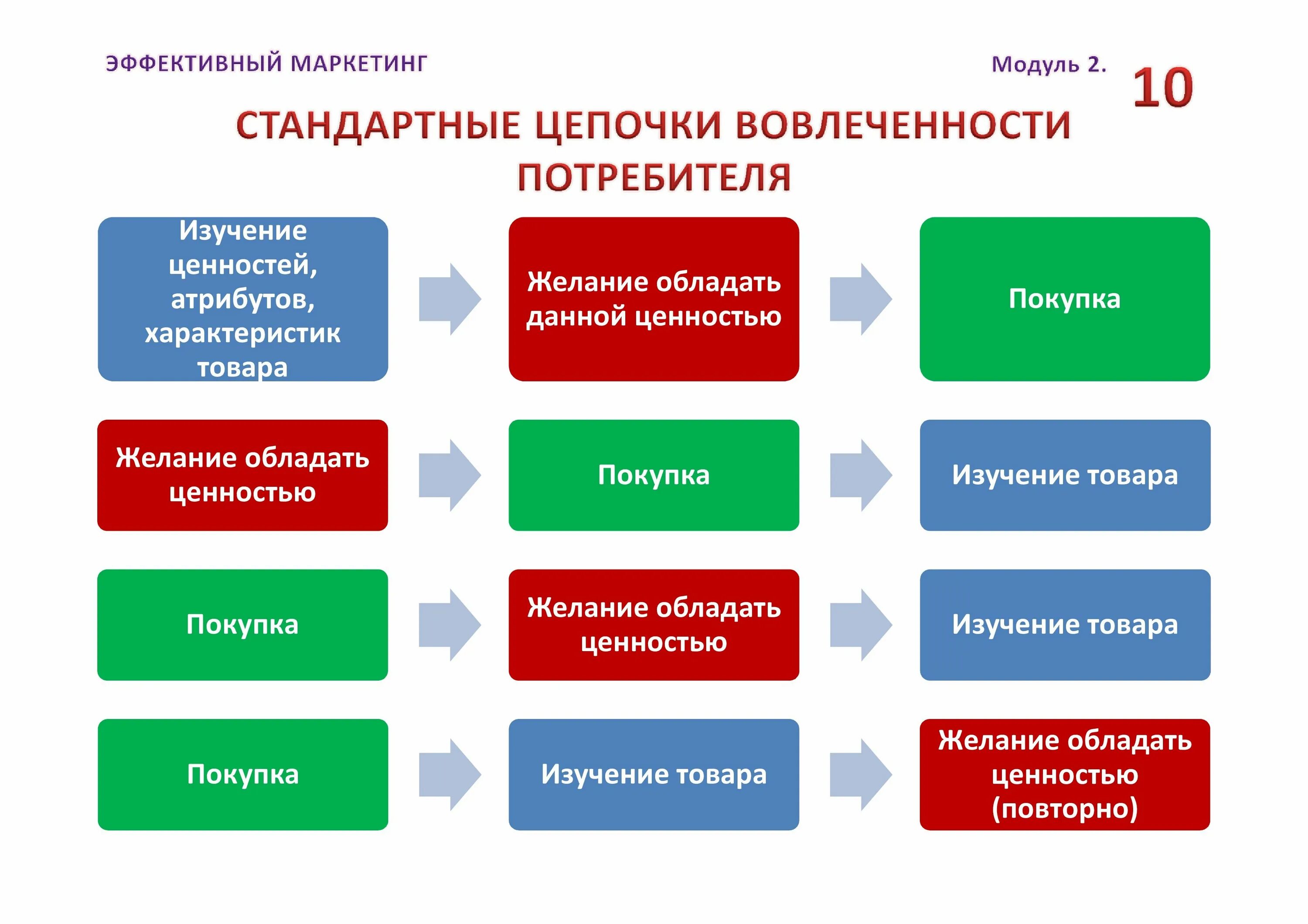 Модели продаж в маркетинге. Модель продаж. Маркетинговая цепочка. Модели продаж товара