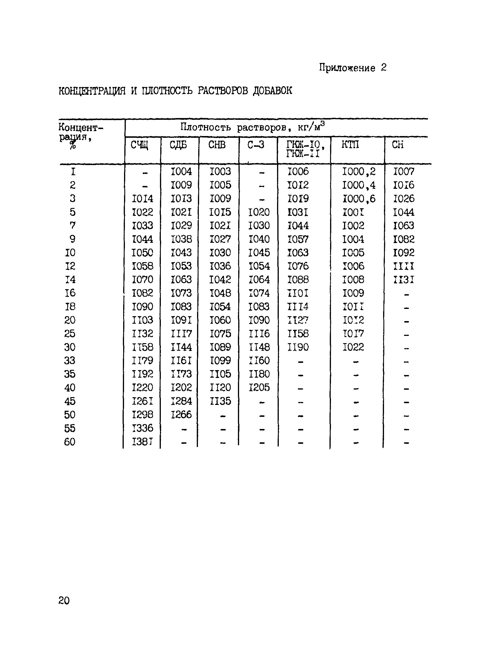 Таблица плотности добавки. Плотность присадки. Таблица плотности добавки ПФМ-НЛК. Плотность раствора 1 к 3.