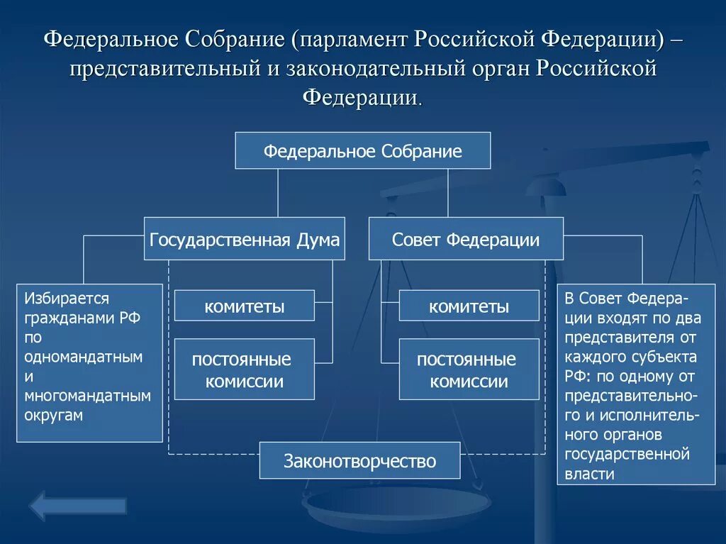 Верхняя и нижняя палата федерального собрания рф. Структура нижней палаты парламента РФ. Составьте схему: «структура правительства РФ». Федеральное собрание парламент РФ схема. Федеральное собрание парламент РФ структура.