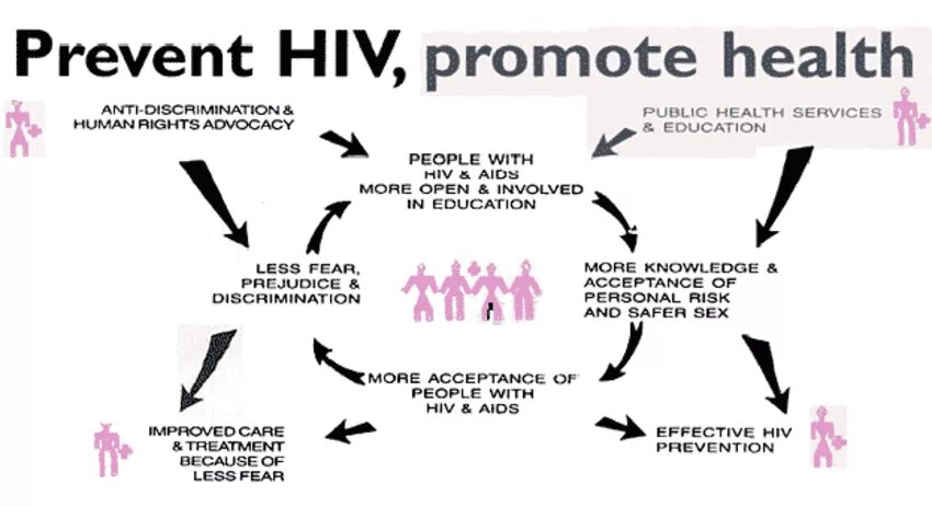 In order to prevent. Prevention of HIV. Prevention of HIV infection. HIV infection, AIDS Prevention. Treatment HIV treatment/AIDS.