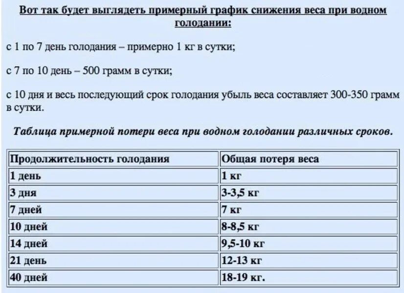 Таблица потери веса при голодании. Голодание на воде. Похудение на голоде. Сколько можно скинуть на голоде. Сколько скинешь на голоде