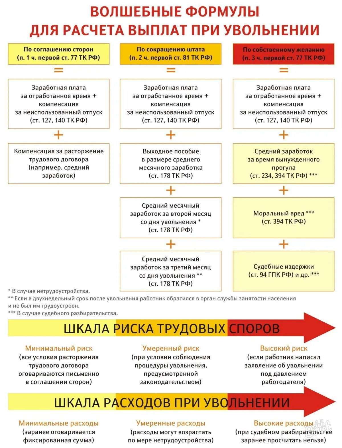 Сколько получу при увольнении