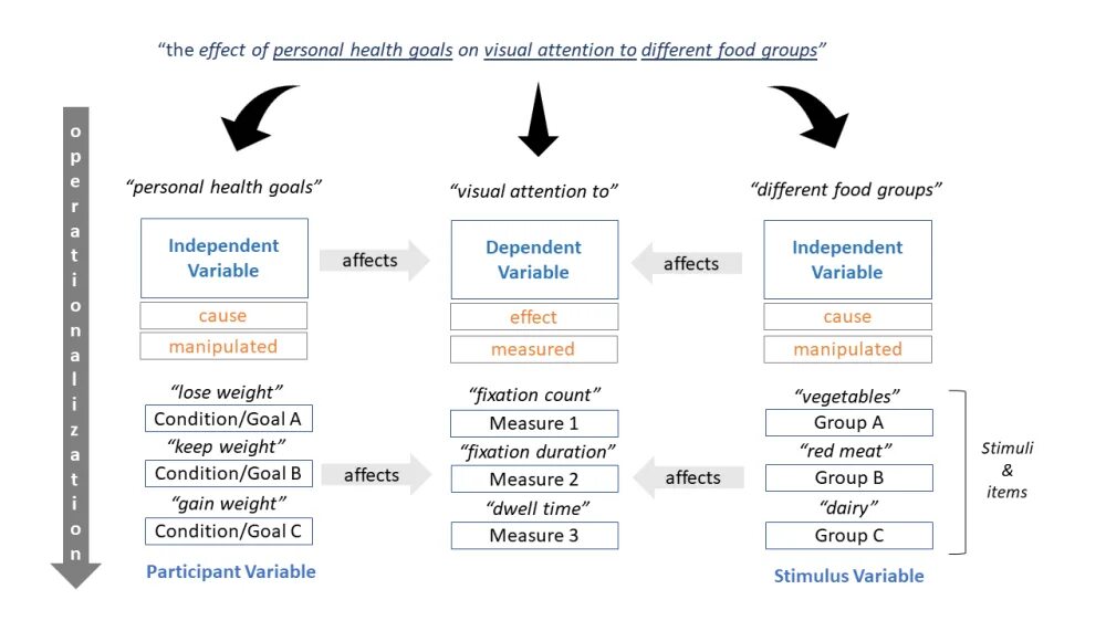 Variable send. What is independent variable. independent variable example. control variable independent variable and dependent variable. what are the dependent and independent variables.