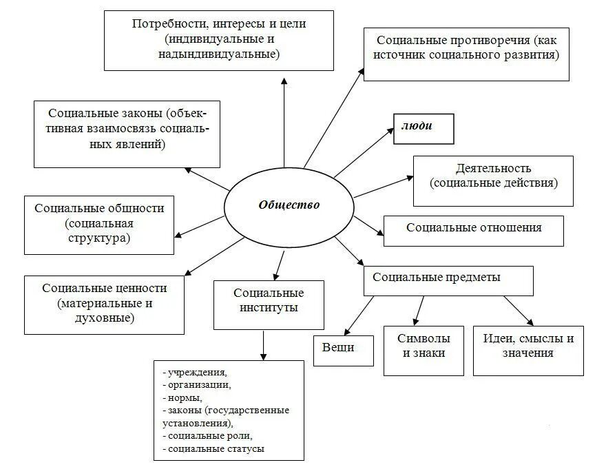 Составляющие общественных связей. Структурно-логическая схема «социальная психология личности». - Составьте схему структуры социальной сферы. Схема личность и общество. Сферы системы общества схема.