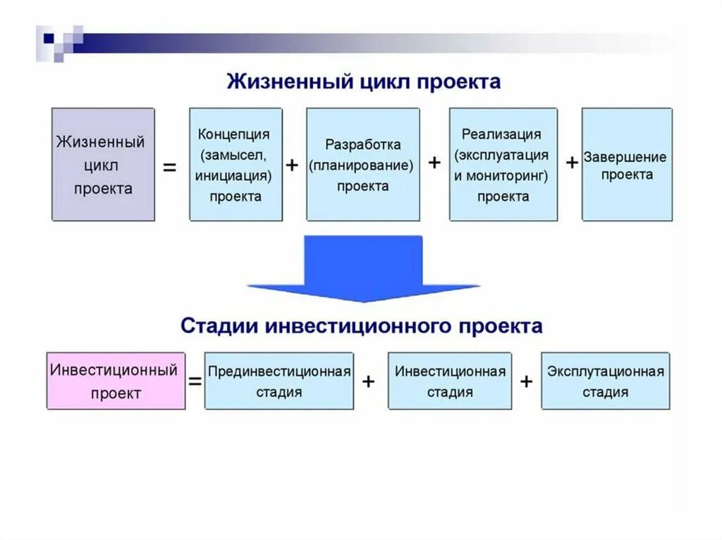 Мониторинг жизненного цикла проекта. Фазы жизненного цикла инвестиционного проекта. стадии жизненного цикла проекта. структура жизненного цикла проекта. концептуальная схема жизненного цикла проекта.