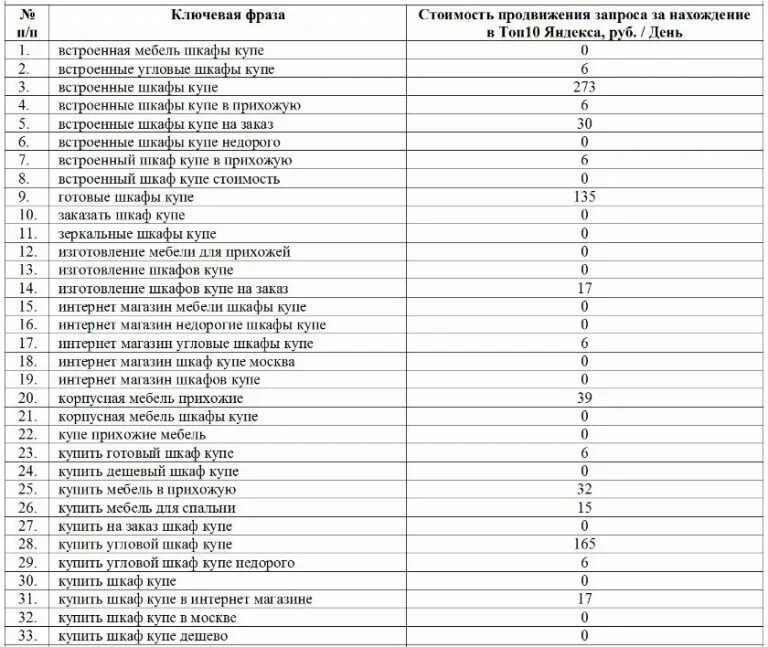 Ключевые фразы для рекламы. Ключевые фразы. Стоимость продвижения запроса. Перечень ключевых слов пример. Ключевые фразы для мебельного производства.