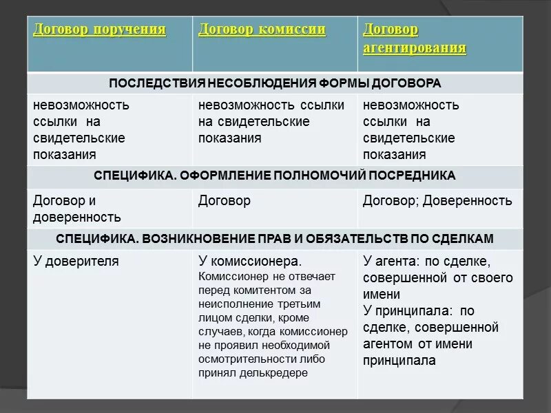 Договоры договора различия. Договор комиссии поручения и агентский различия. Договор поручения договор комиссии агентский договор. Договор поручения комиссии агентирования. Отличие договора комиссии от договора поручения.