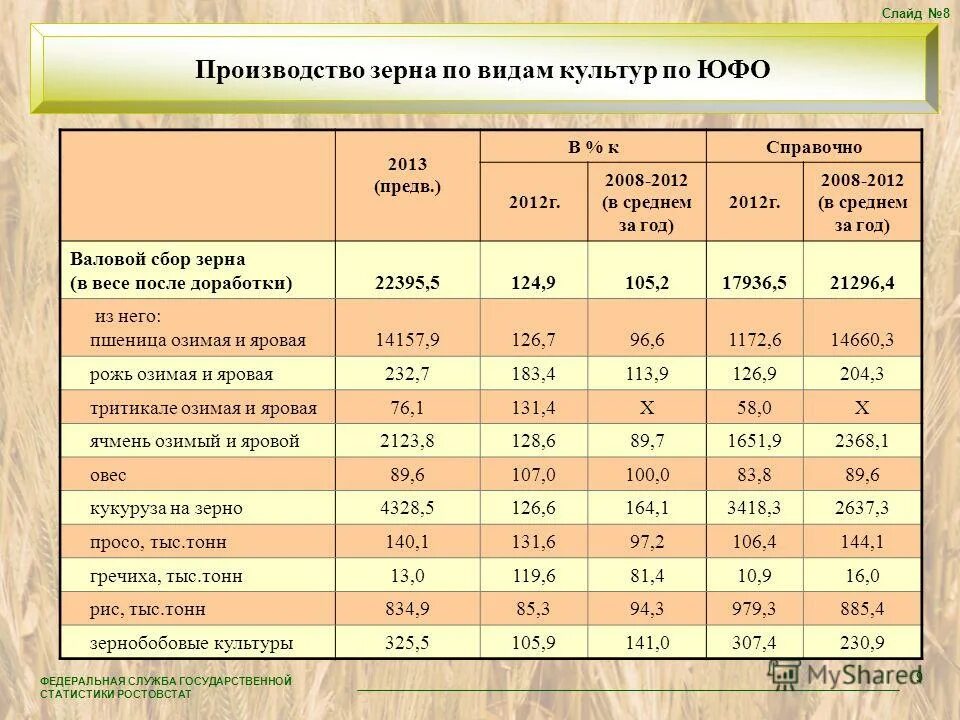 росстат зерновые культуры. росстат зерновые культуры. диаграмма мирового валового сбора масличных. таблица вероятности и статистики производство зерновых. экспорт пшеницы из россии по годам 2020.