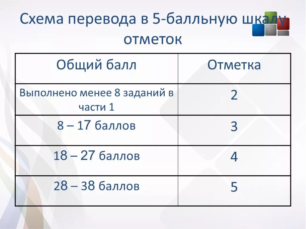 3 28 балл. Шкала отметок по математике. Общий балл. Бальная шкала ГИА математика. 5 Балльная шкала.