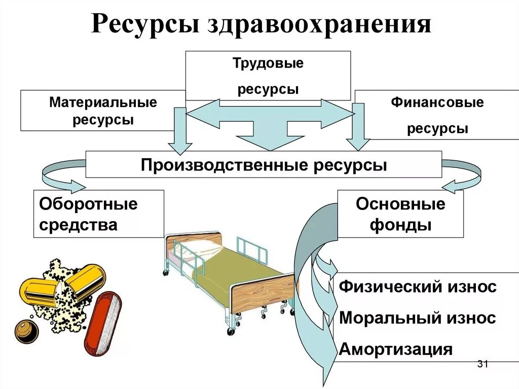 Основные виды ресурсов используемые учреждениями здравоохранения. Материальные ресурсы здравоохранения. Ресурсы здравоохранения схема. Ресурсы экономики здравоохранения.