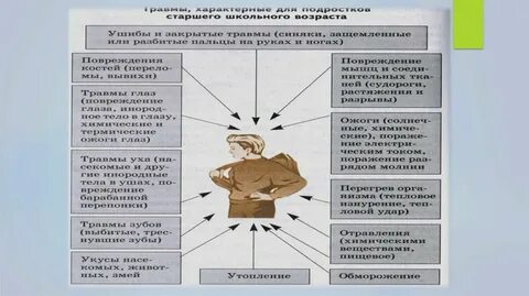 Травма возраст
