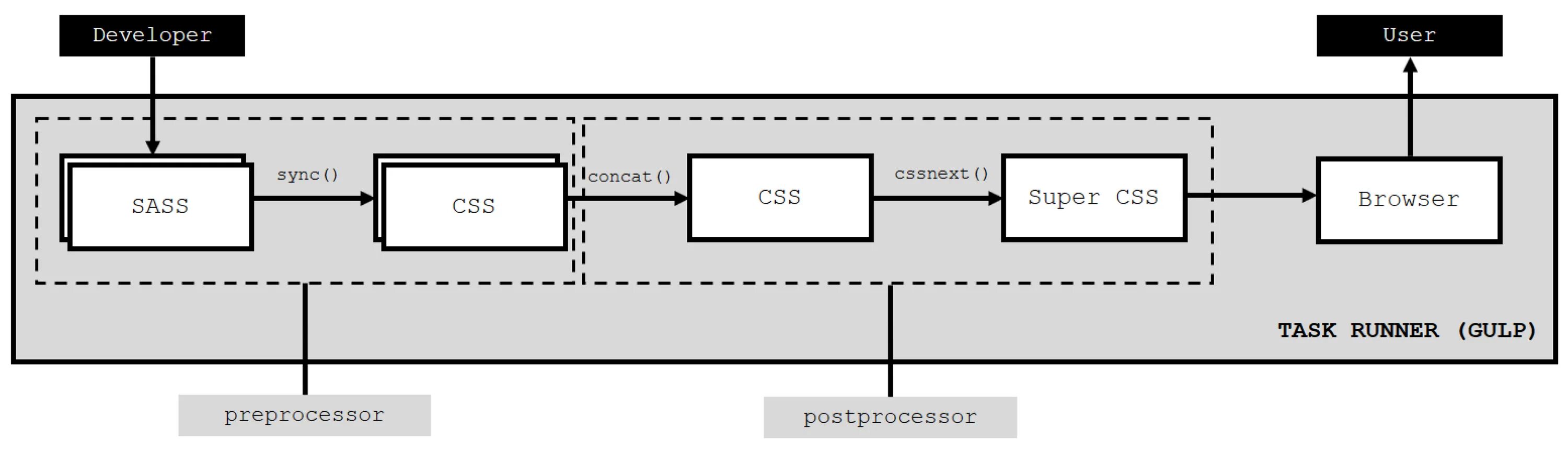 Препроцессоры css. Схема css. процессоры css. html препроцессоры. структура sass проекта.
