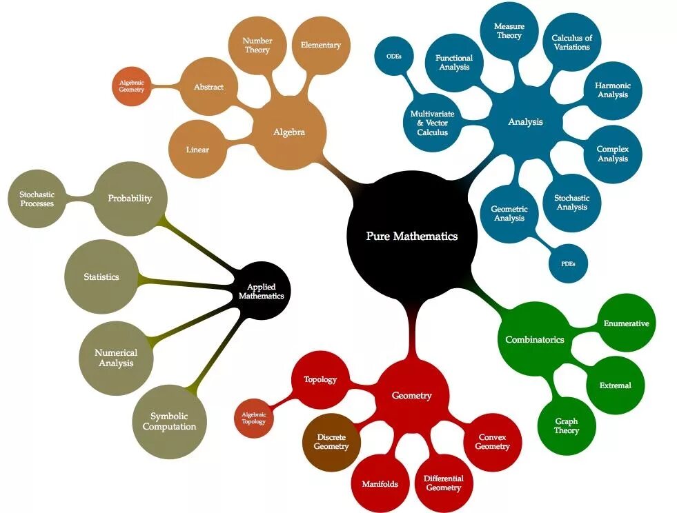 Areas of Mathematics. Functional Analysis. Math functional Analysis. The main Branches of Mathematics.