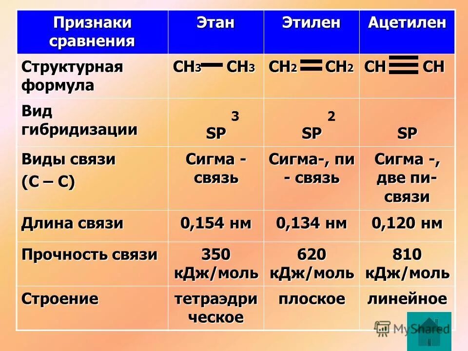 Признаки метана. Структура этана. Сравнительная таблица этана этилена и ацетилена. Сравните строение молекул этана этилена и ацетилена. Типы гибридизации таблица.