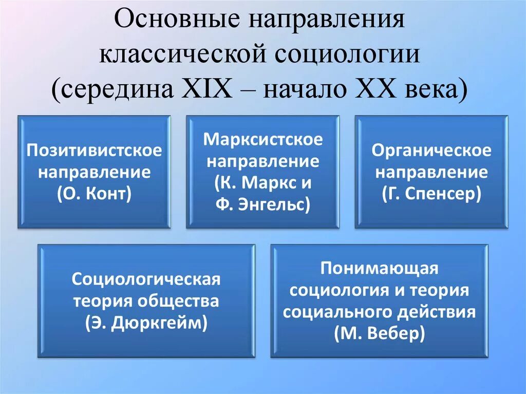 Основные теоретические направления в социологии. Основные направления классической социологии 19-20 ВВ. Основные направления развития социологии. Социологическое направление.