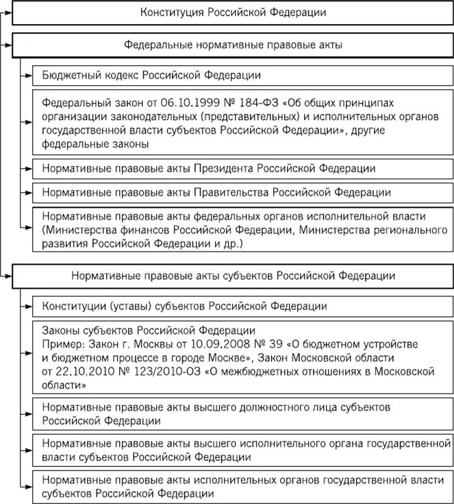 Актов субъектов федерации федеральному законодательству. Акты субъектов РФ. Нормативные правовые акты субъектов Российской Федерации. .Система нормативных правовых актов субъектов Российской Федерации. НПА субъектов РФ примеры.