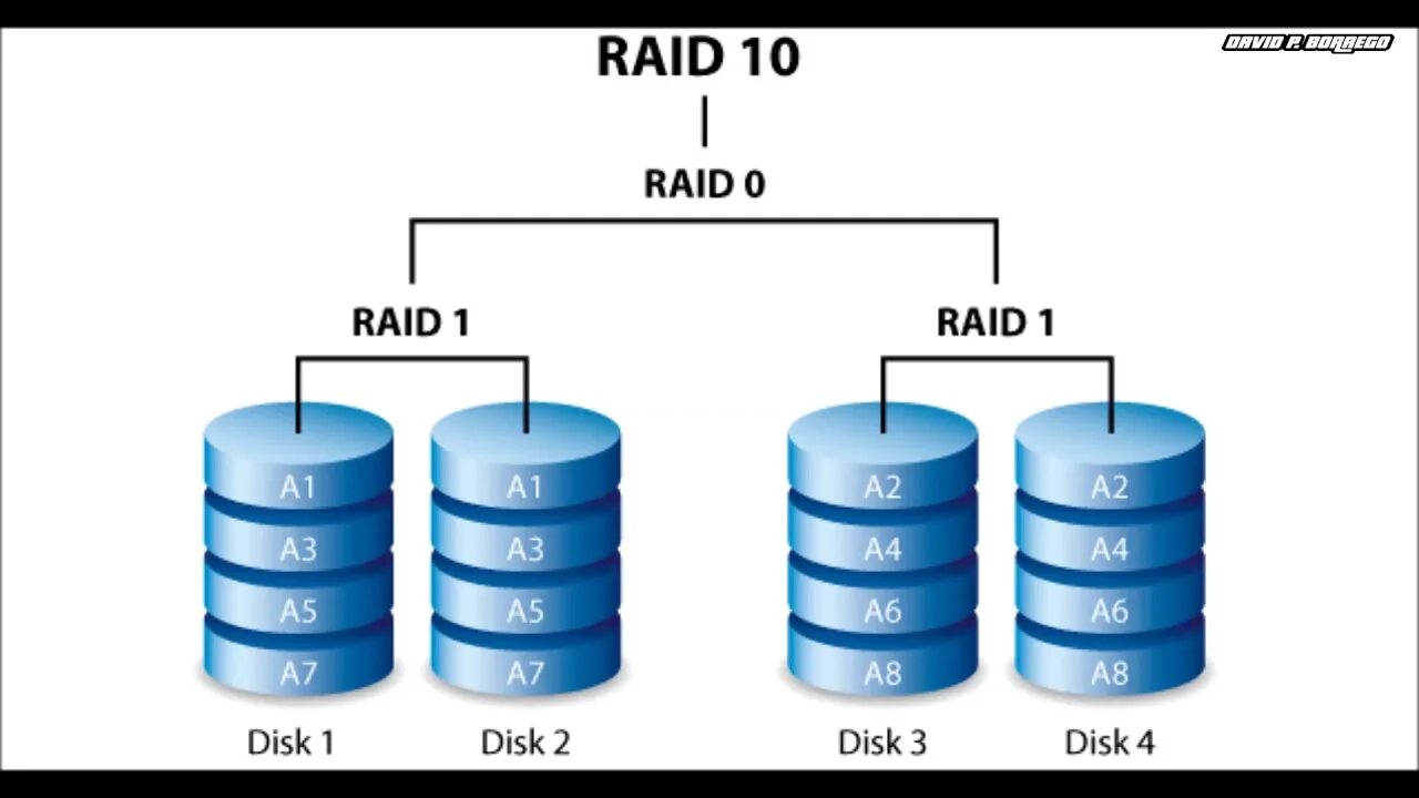 Рейд массивы дисков. Массив уровня Raid 1. Raid 10 из 4 дисков. Raid 01 и Raid 10. Raid 10 схема.