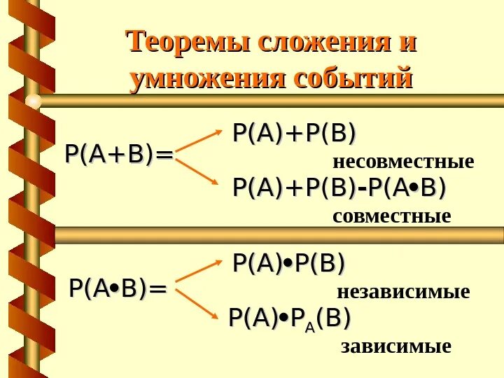 Вероятность совместимых событий. Совместные несовместные зависимые независимые события. Совместные и не овместнве события. Несовместные события в теории вероятности. Вероятность совместная несовместная зависимая и независимая.