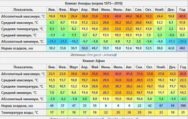 Среднегодовая температура в Турции. Климат в Турции по месяцам. Турция климат зимой. Годовая температура в Турции.