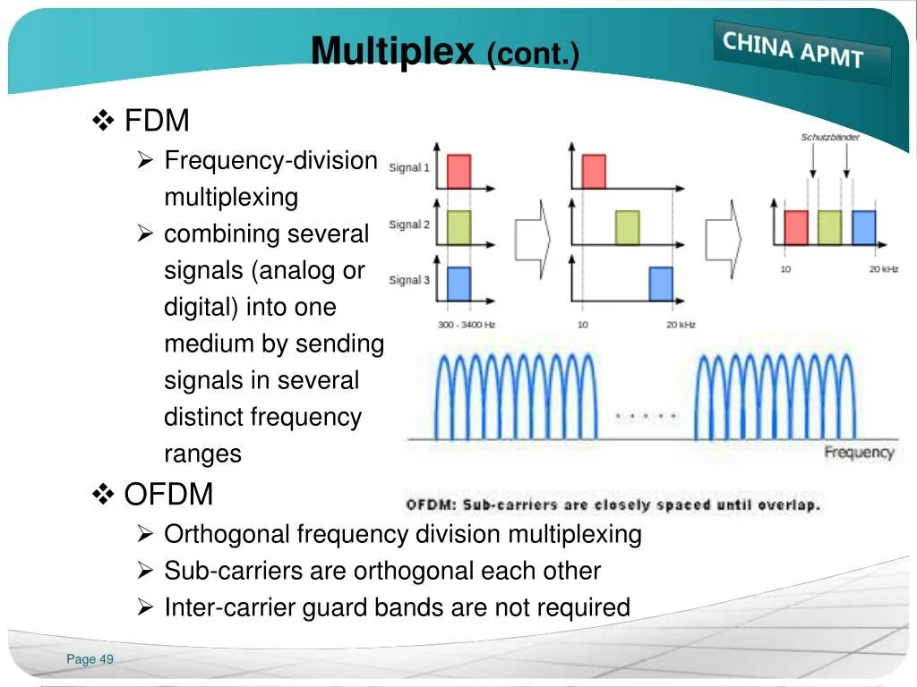 OFDM (orthogonal Frequency Division Multiplexing) и mimo (multiple-input multiple-output).. FDM Frequency Division Multiplexing. Прием OFDM сигналов. Структурная схема OFDM. Частота приема частота передачи