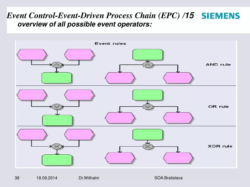 Событийная цепочка процессов EPC. EPC event-Driven process Chain. Event process Chain диаграмма. Событийная цепочка процессов пример. Possible event