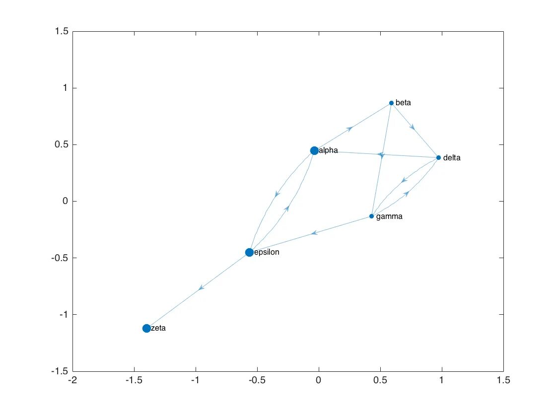 Matlab на графике точки. График данных Matlab. Легенда в матлабе для графиков. График сектора матлаб.