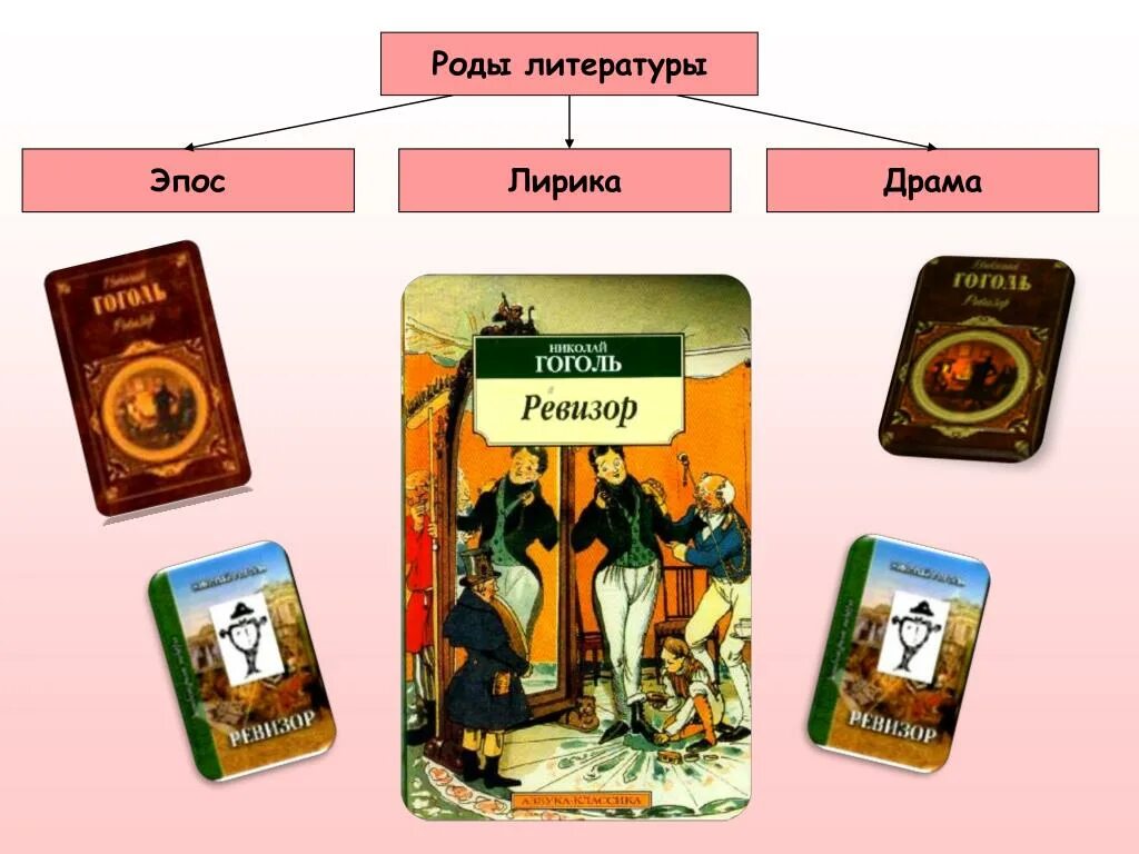 Произведения рода драмы. Роды литературы. Роды произведений литературы.