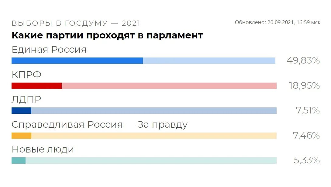 Цик сколько проголосовало. Итоги выборов партии в России 2021. Результаты выборов 2021 Россия. Выборы в Госдуму 2021 итоги голосования. Итоги выборов Россия 2021 Единая Россия.