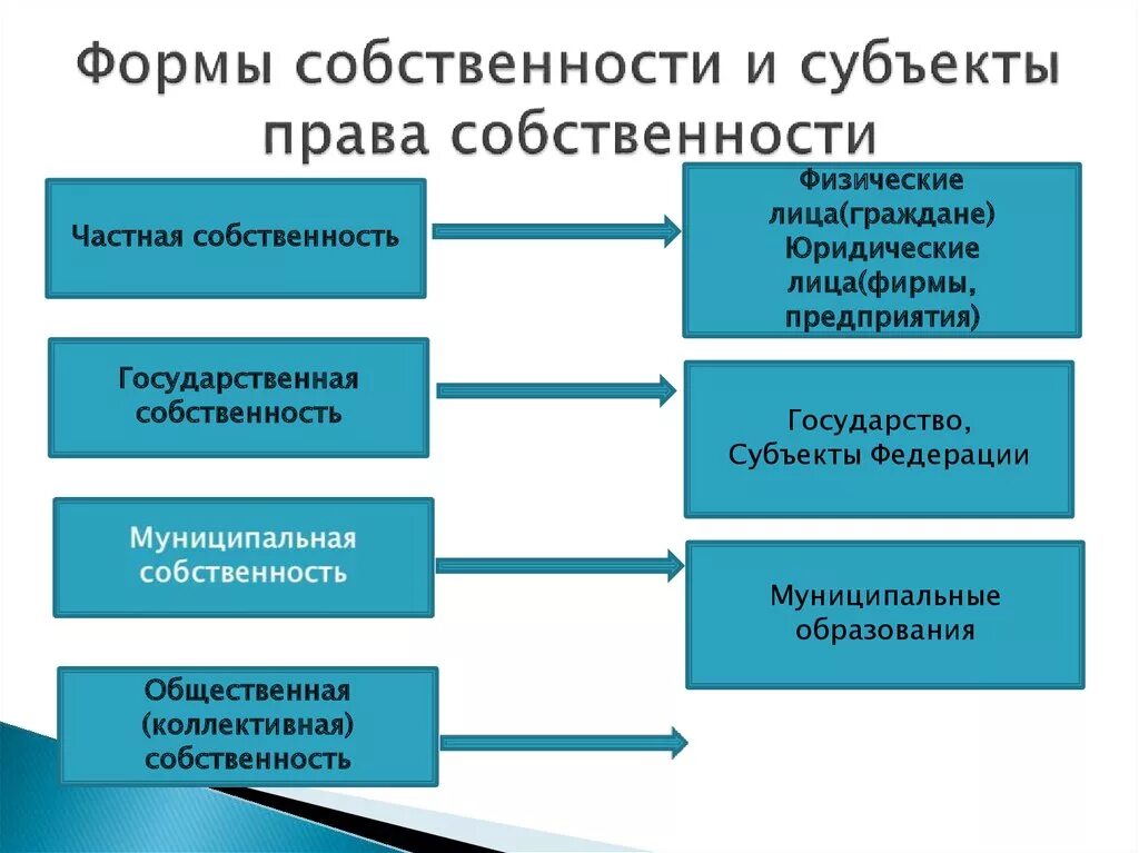 Ыормы и субьекты право собстенности. Виды субъектов собственности. Субъекты форм собственности. Форма собственности субъекта рф