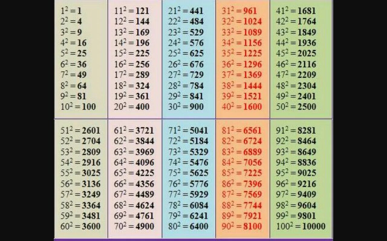 Сколько надо на 5 по математике. Таблица квадратов 5 класс. Степени чисел от 1 до 100 таблица. Таблица квадратов математика 5 класс. Таблица квадратов натуральных чисел.