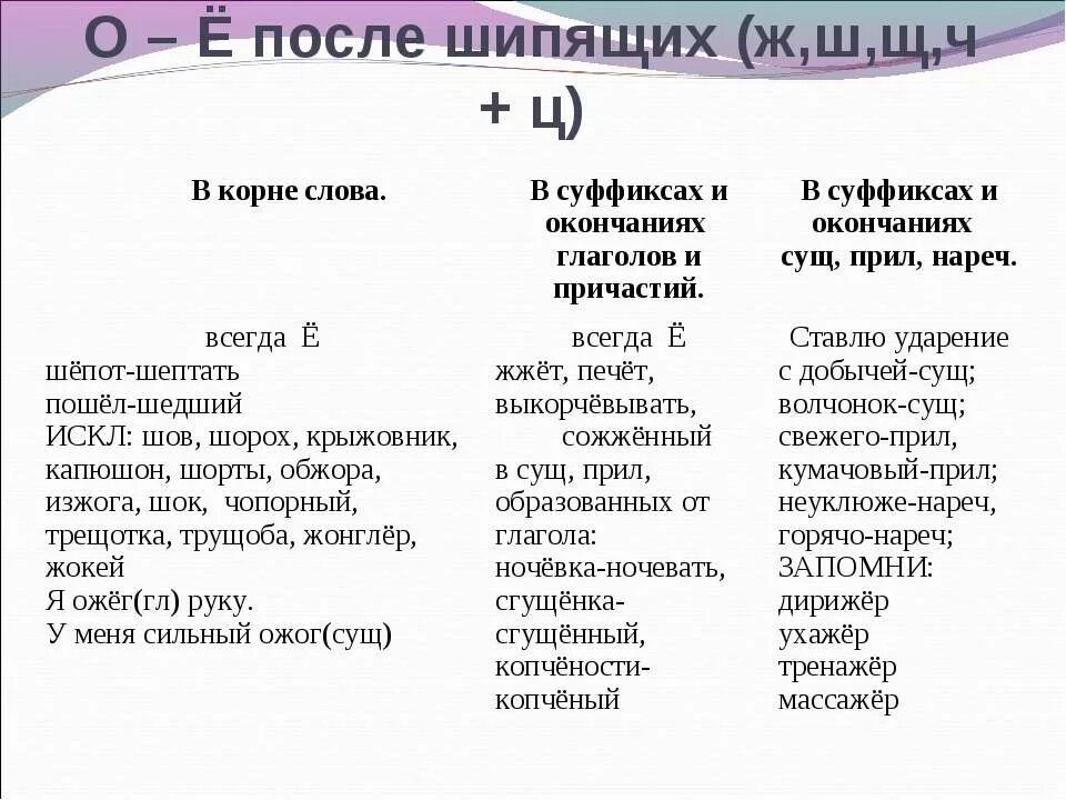 Таблица е е после шипящих. Ое ё после шипящих. Правописание о ё после шипящих. Правописание о е ё после шипящих. Правило написания о и ё после шипящих.