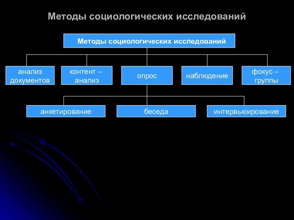 Какие методы исследования представлены на рисунках. Методы социологического исследования. Методы исследования в социологии. Основные методы социологического исследования. Методы изучения социологии.