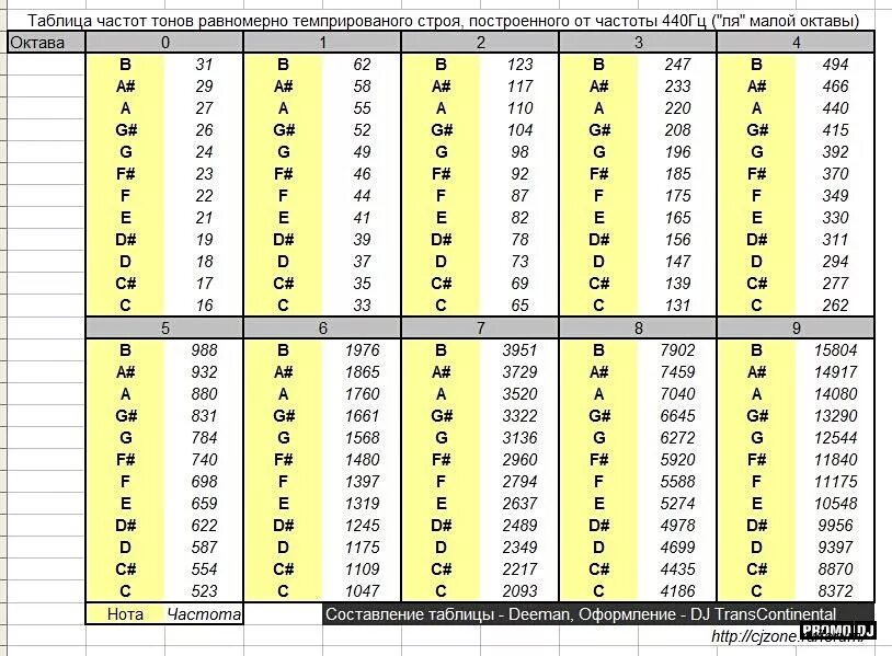 Частоты звуков нот. Таблица частоты звуковых нот. Нота ля частота 432 Гц. Таблица частот в Гц в нотах. Частота нот в Герцах таблица.
