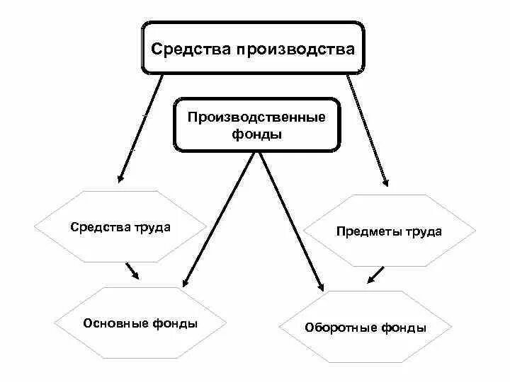 Средства труда включают. Основные фонды это предметы труда. средства труда предприятия. предметы труда основного капитала. основной капитал предметы труда средства труда.