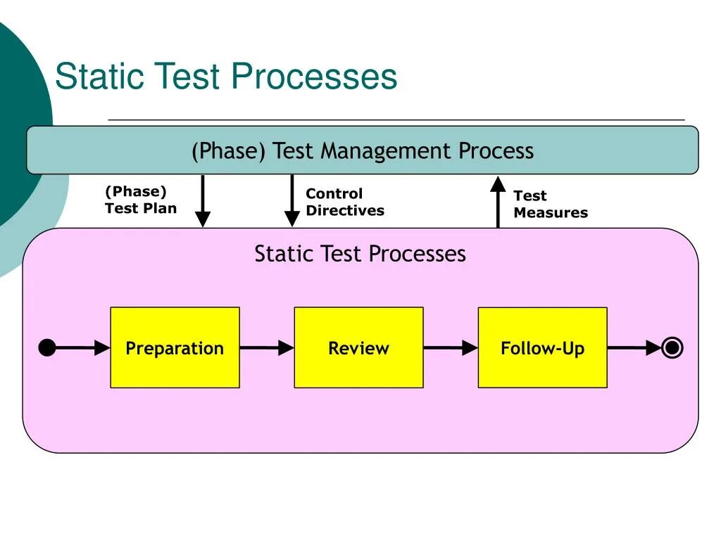 Request status processing