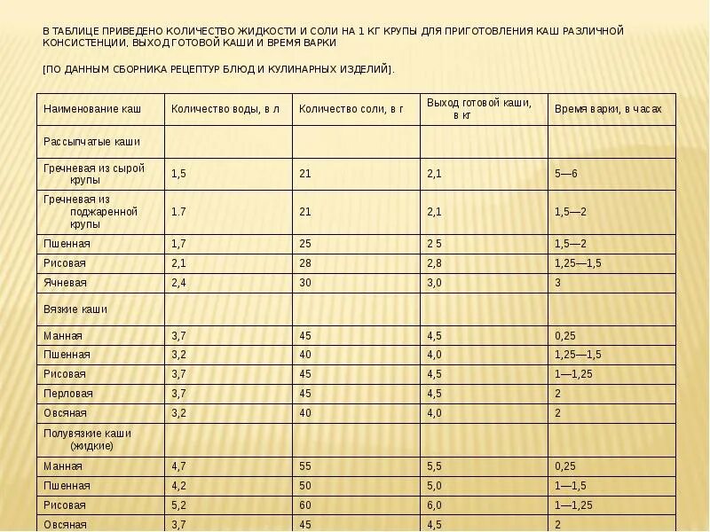 Сколько соли в кашу. Таблица каши соотношение крупы. Пропорции круп и жидкости для приготовления каш. Нормы воды для варки круп и каш. Таблица соотношения крупы и воды для варки.