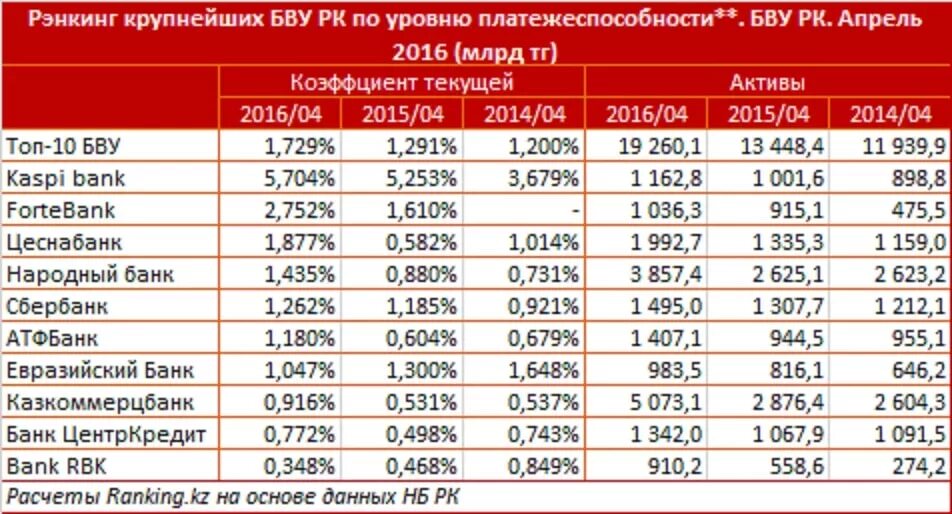 Казахский банк в россии. Крупнейшие банки Казахстана. Банки финансы Казахстан. Банки второго уровня в Казахстане. Самый крупный казахстанские банки.