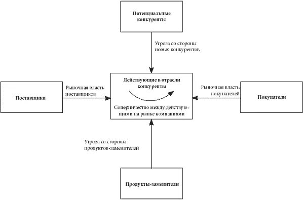 Возможные конкуренты. Потенциальные конкуренты это. конкуренты схема. модель пяти конкурентных сил м. портера. потенциальные конкуренты компании это.