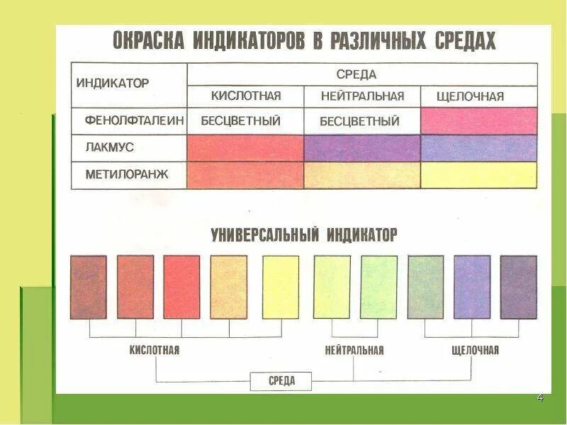 Цвета в различных средах. Окраска универсального индикатора в различных средах. индикаторы в химии. цвет лакмуса в разных средах. таблица химических индикаторов.