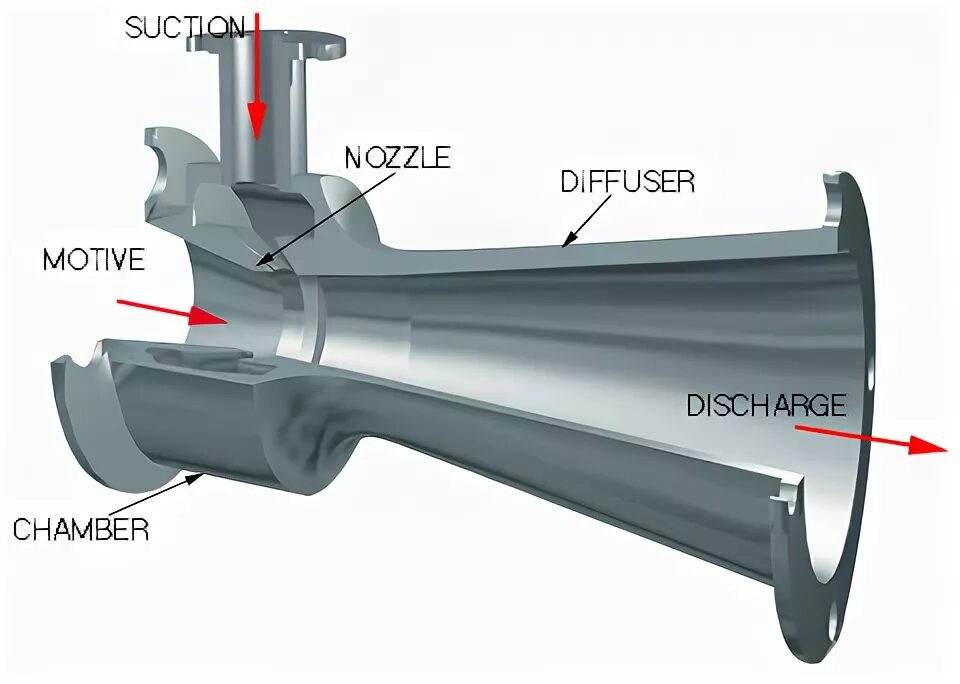 Всасывающее отверстие. Конфузор аэродинамика. Диффузор струйный насос. Диффузор эжектора. Сопло и диффузор.