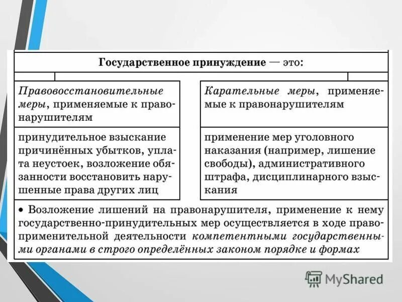 Понятие мер государственного принуждения