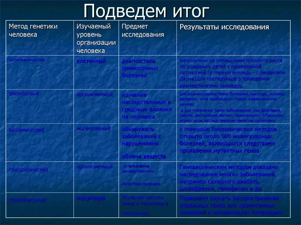 Генетических исследований человека. Методы изучения генетики человека таблица метод суть метода. Генетический метод исследования генетики человека. Методы исследования генетики человека таблица. Методы изучения наследственности человека.