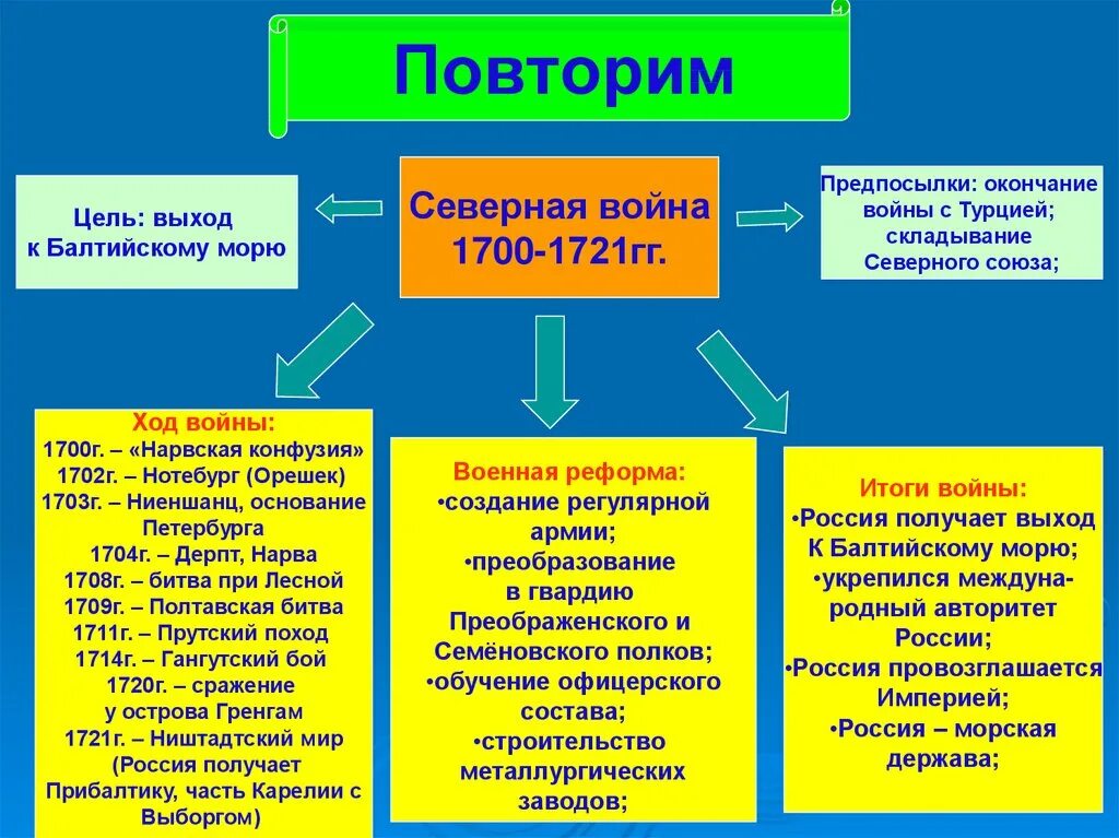 Причины и итоги Северной войны 1700-1721.