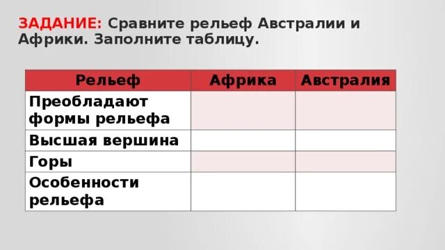 Сравнение климата африки южной америки австралии таблица. Рельеф Австралии таблица. Сравнение рельефа Африки и Австралии таблица. Рельеф Африки таблица. Таблица рельеф Африка Австралия.